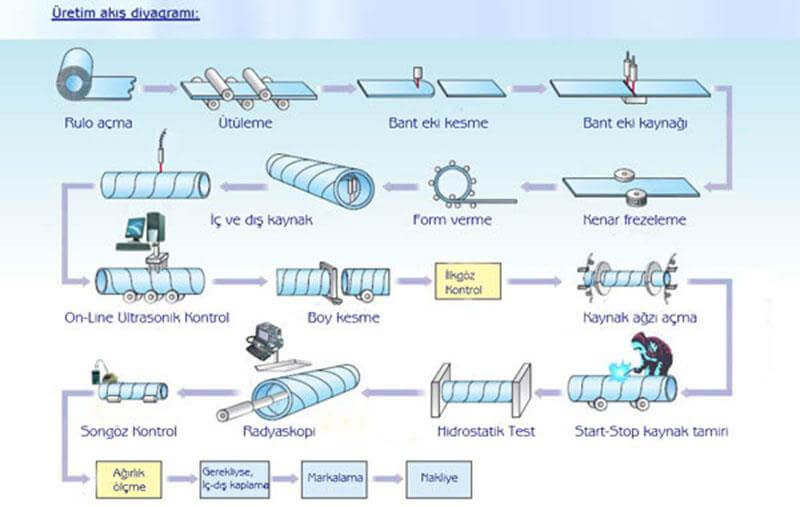 Boru Üretim Akış Diyagramı